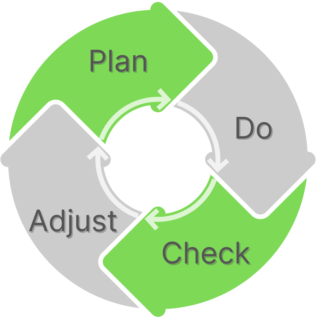 PDCA Cycle - Plan Do Check Act framework integrated with LEAN principles and Agile sprints