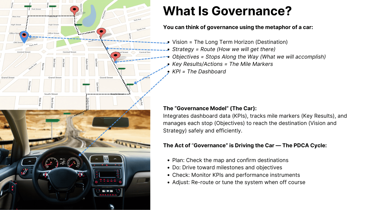 Governance car metaphor showing Vision as destination, Strategy as route, Objectives as milestones, KPIs as dashboard, and PDCA cycle as driving the car
