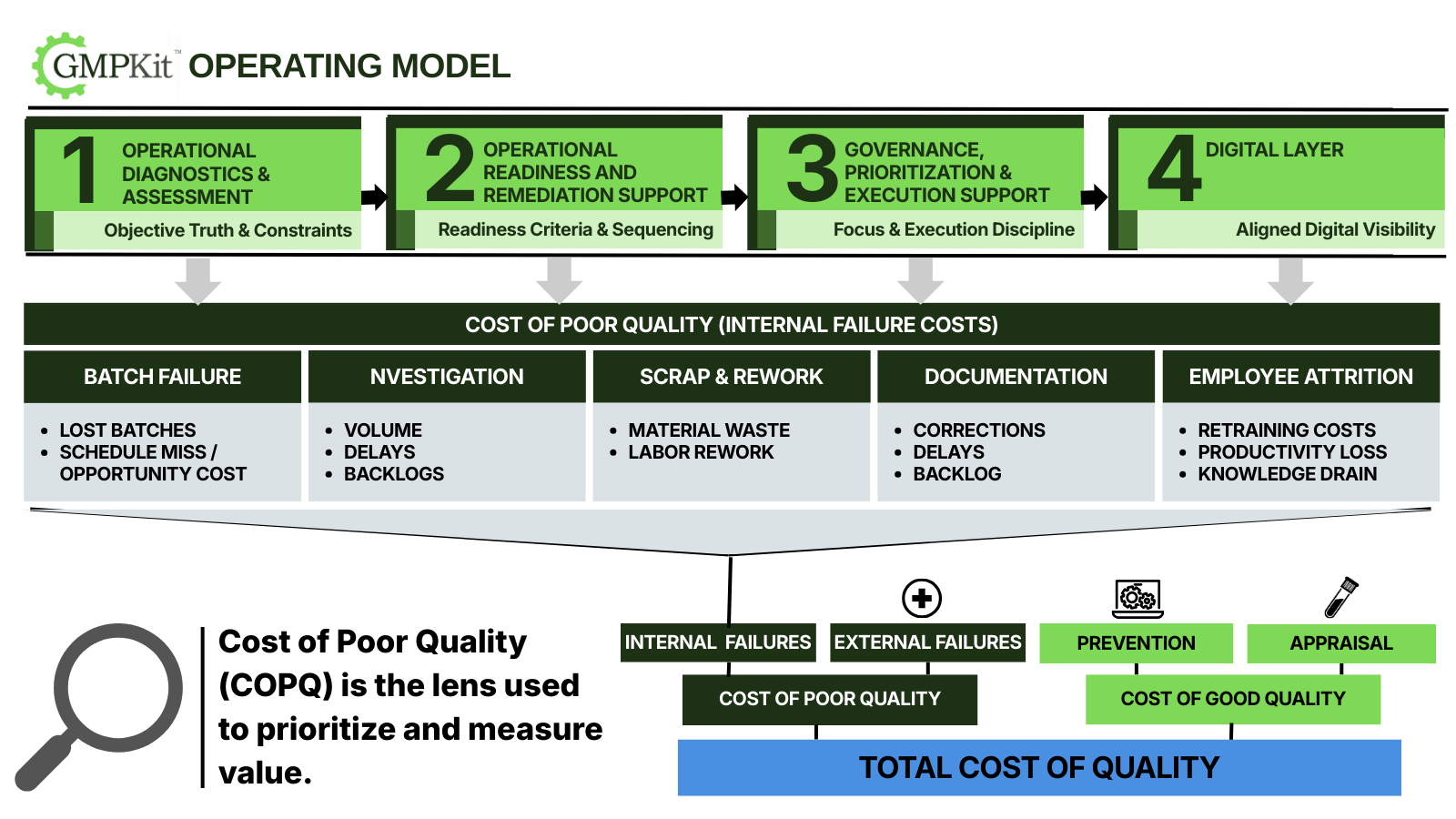 GMPKit Operating Model - COPQ-focused 4-stage roadmap showing internal failure costs across batch operations